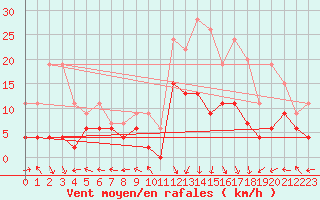 Courbe de la force du vent pour Grenoble/St-Etienne-St-Geoirs (38)