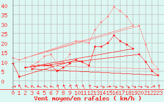 Courbe de la force du vent pour Abbeville (80)