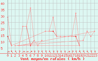 Courbe de la force du vent pour Sognefjell