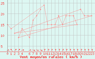 Courbe de la force du vent pour Capo Palinuro