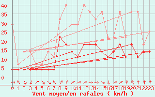 Courbe de la force du vent pour Fribourg (All)