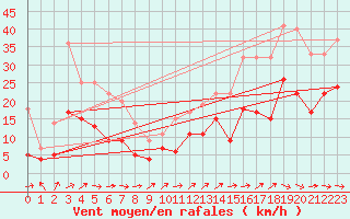 Courbe de la force du vent pour Agen (47)