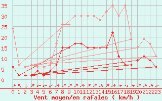 Courbe de la force du vent pour Courtelary