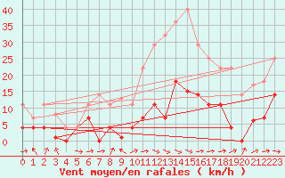 Courbe de la force du vent pour Madrid / Retiro (Esp)