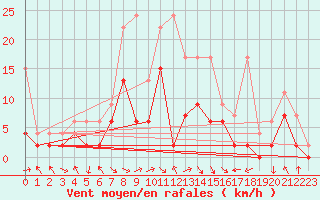 Courbe de la force du vent pour Langnau