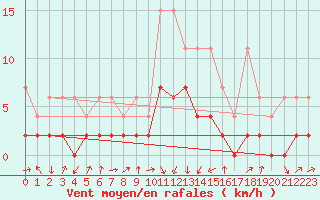 Courbe de la force du vent pour Einsiedeln