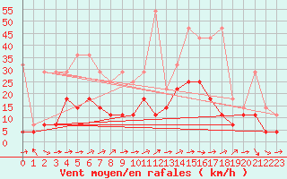 Courbe de la force du vent pour Oehringen