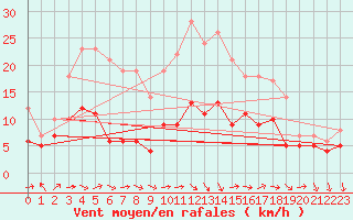 Courbe de la force du vent pour Le Bourget (93)