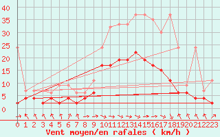 Courbe de la force du vent pour Schiers