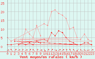 Courbe de la force du vent pour Genthin