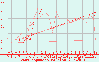 Courbe de la force du vent pour Trapani / Birgi