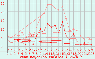 Courbe de la force du vent pour Schleiz