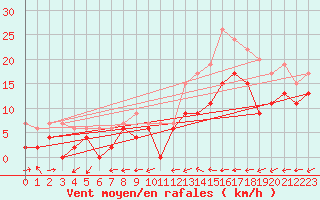 Courbe de la force du vent pour Mont-de-Marsan (40)