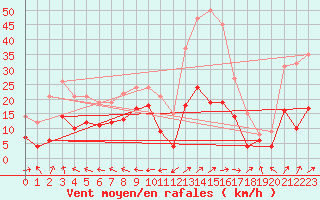 Courbe de la force du vent pour Charleville-Mzires (08)