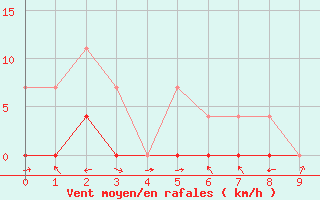 Courbe de la force du vent pour Sao Goncalo