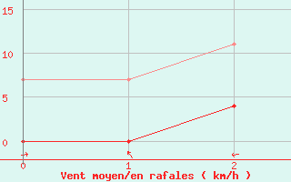 Courbe de la force du vent pour Sao Goncalo