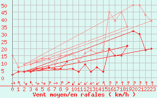 Courbe de la force du vent pour Oberriet / Kriessern