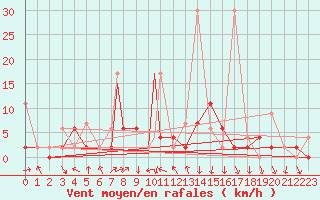 Courbe de la force du vent pour Akhisar