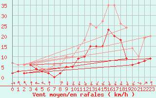 Courbe de la force du vent pour Chambry / Aix-Les-Bains (73)