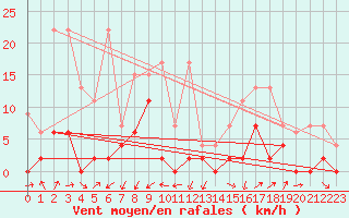 Courbe de la force du vent pour Ulrichen