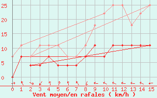 Courbe de la force du vent pour Storforshei