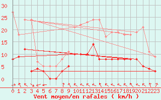 Courbe de la force du vent pour Toulouse-Francazal (31)