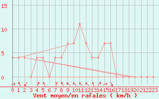 Courbe de la force du vent pour Lofer