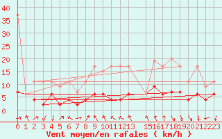 Courbe de la force du vent pour Gornergrat