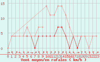 Courbe de la force du vent pour Petrosani