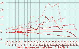 Courbe de la force du vent pour Alsfeld