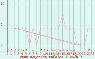 Courbe de la force du vent pour Groebming