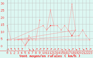 Courbe de la force du vent pour Mosstrand Ii