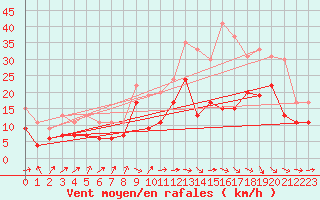 Courbe de la force du vent pour Pau (64)