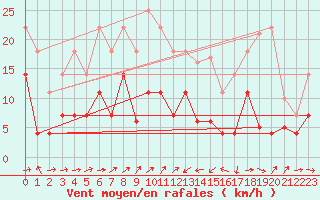 Courbe de la force du vent pour Caravaca Fuentes del Marqus