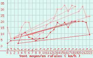 Courbe de la force du vent pour Crap Masegn