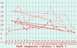 Courbe de la force du vent pour Nancy - Ochey (54)