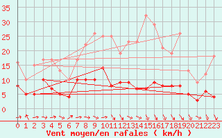 Courbe de la force du vent pour Metz (57)