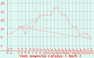 Courbe de la force du vent pour Ashqelon Port