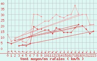 Courbe de la force du vent pour Dole-Tavaux (39)