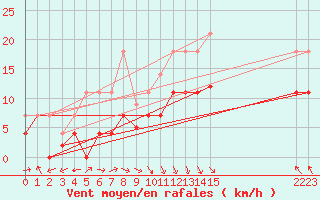 Courbe de la force du vent pour Zaragoza-Valdespartera