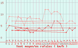 Courbe de la force du vent pour Chambry / Aix-Les-Bains (73)