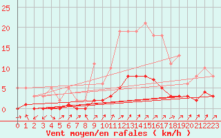 Courbe de la force du vent pour Lignerolles (03)