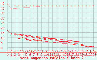 Courbe de la force du vent pour Saverdun (09)