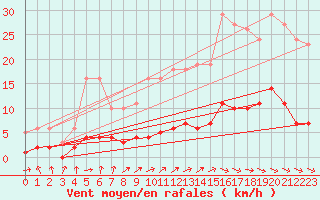 Courbe de la force du vent pour Baron (33)