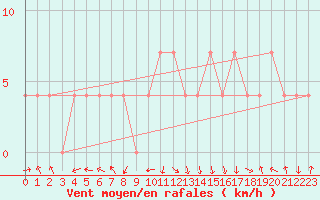 Courbe de la force du vent pour Feldkirch