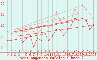 Courbe de la force du vent pour Angoulme - Brie Champniers (16)