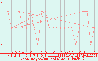 Courbe de la force du vent pour Orense