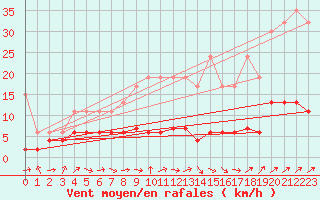Courbe de la force du vent pour Chaumont (Sw)