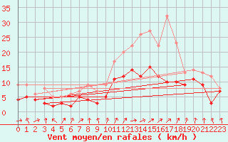 Courbe de la force du vent pour Saint-Quentin (02)
