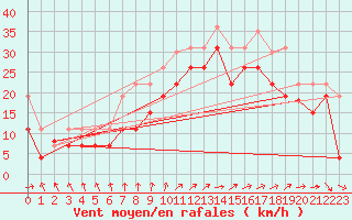 Courbe de la force du vent pour Biscarrosse (40)